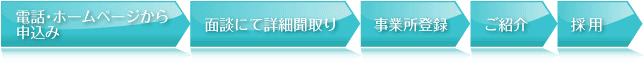 電話･ホームページから申込み→面談にて詳細聞取り→事業所登録→ご紹介→採用